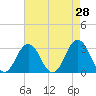 Tide chart for Lake Rudee, Virginia on 2022/04/28