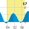 Tide chart for Lake Rudee, Virginia on 2022/06/17