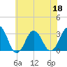 Tide chart for Lake Rudee, Virginia on 2022/06/18