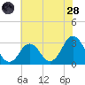 Tide chart for Lake Rudee, Virginia on 2022/06/28