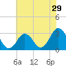 Tide chart for Lake Rudee, Virginia on 2022/06/29