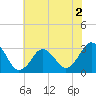 Tide chart for Lake Rudee, Virginia on 2022/06/2