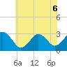 Tide chart for Lake Rudee, Virginia on 2022/06/6