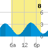 Tide chart for Lake Rudee, Virginia on 2022/06/8