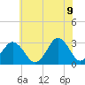 Tide chart for Lake Rudee, Virginia on 2022/06/9