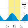 Tide chart for Lake Rudee, Virginia on 2023/01/11