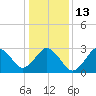 Tide chart for S Lake Rudee, Virginia on 2023/01/13