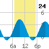 Tide chart for S Lake Rudee, Virginia on 2023/01/24