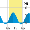 Tide chart for S Lake Rudee, Virginia on 2023/01/25