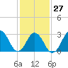 Tide chart for S Lake Rudee, Virginia on 2023/01/27