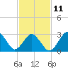 Tide chart for Lake Rudee, Virginia on 2023/02/11