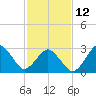 Tide chart for Lake Rudee, Virginia on 2023/02/12
