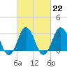 Tide chart for Lake Rudee, Virginia on 2023/02/22