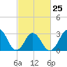 Tide chart for Lake Rudee, Virginia on 2023/02/25