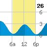 Tide chart for Lake Rudee, Virginia on 2023/02/26