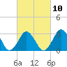 Tide chart for Lake Rudee, Virginia on 2023/03/10