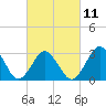 Tide chart for Lake Rudee, Virginia on 2023/03/11