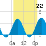 Tide chart for Lake Rudee, Virginia on 2023/03/22