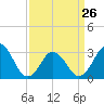 Tide chart for Lake Rudee, Virginia on 2023/03/26