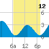 Tide chart for Lake Rudee, Virginia on 2023/04/12