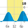 Tide chart for Lake Rudee, Virginia on 2023/04/18