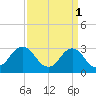 Tide chart for Lake Rudee, Virginia on 2023/04/1