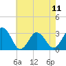 Tide chart for Lake Rudee, Virginia on 2023/05/11