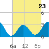 Tide chart for Lake Rudee, Virginia on 2023/05/23