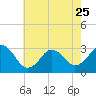 Tide chart for Lake Rudee, Virginia on 2023/05/25