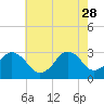 Tide chart for Lake Rudee, Virginia on 2023/05/28