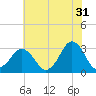 Tide chart for Lake Rudee, Virginia on 2023/05/31