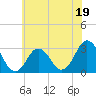 Tide chart for Lake Rudee, Virginia on 2023/06/19