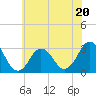 Tide chart for Lake Rudee, Virginia on 2023/06/20