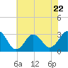 Tide chart for Lake Rudee, Virginia on 2023/06/22