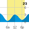 Tide chart for Lake Rudee, Virginia on 2023/06/23