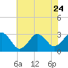Tide chart for Lake Rudee, Virginia on 2023/06/24