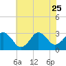 Tide chart for Lake Rudee, Virginia on 2023/06/25
