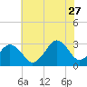 Tide chart for Lake Rudee, Virginia on 2023/06/27