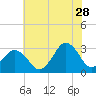 Tide chart for Lake Rudee, Virginia on 2023/06/28