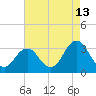Tide chart for Lake Rudee, Virginia on 2023/08/13