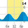 Tide chart for Lake Rudee, Virginia on 2023/08/14