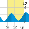 Tide chart for Lake Rudee, Virginia on 2023/08/17