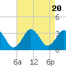Tide chart for Lake Rudee, Virginia on 2023/08/20