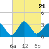 Tide chart for Lake Rudee, Virginia on 2023/08/21