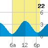 Tide chart for Lake Rudee, Virginia on 2023/08/22