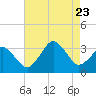 Tide chart for Lake Rudee, Virginia on 2023/08/23
