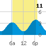 Tide chart for Lake Rudee, Virginia on 2023/09/11