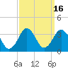 Tide chart for Lake Rudee, Virginia on 2023/09/16