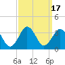 Tide chart for Lake Rudee, Virginia on 2023/09/17