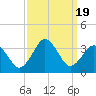 Tide chart for Lake Rudee, Virginia on 2023/09/19